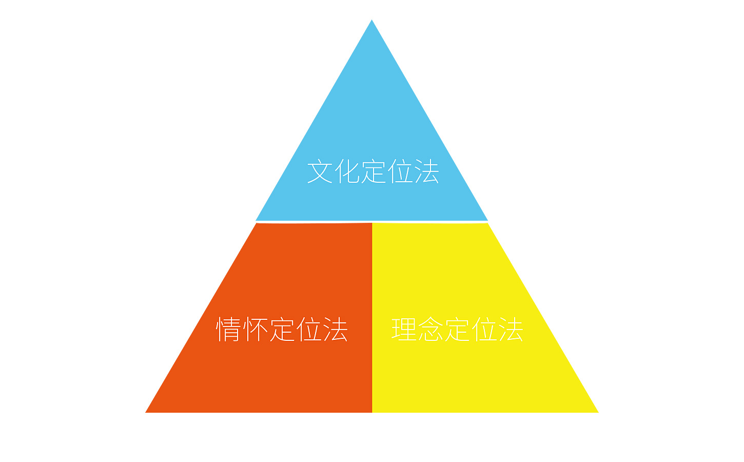 伍方仕品牌策劃 讓品牌跳出紅海，贏在戰(zhàn)略起點(diǎn)
